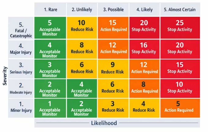 A risk assessment matrix displaying severity levels (Minor Injury to Fatal/Catastrophic) on the y-axis and likelihood levels (Rare to Almost Certain) on the x-axis, with color-coded cells ranging from green 'Acceptable Monitor' to red 'Stop Activity'.