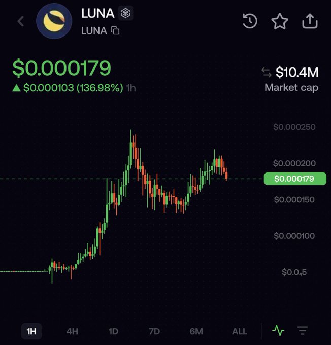 A cryptocurrency trading chart displays the LUNA token (LUNA) priced at $0.000179, showing a 136.98% gain of $0.000103 over 1 hour, with a market cap of $10.4M. The candlestick chart on a 1H timeframe illustrates the dramatic price recovery, visually supporting the post's claim that LUNA is surging over 140% as traders appear to be squeezing short positions on the struggling token.
