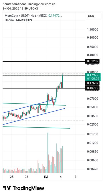A TradingView 4-hour candlestick chart of MarsCoin/USDT (MARSCOIN) on MEXC showing a strong uptrend with prices breaking above the $0.17607 resistance toward $0.20000, supporting the bullish $marscoin sentiment highlighted in the post. Volume spikes are visible at the bottom, confirming the recent breakout.