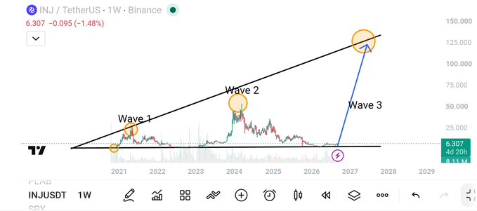 A TradingView weekly chart for 'INJ / TetherUS' on Binance showing a current price of 6.307, with Elliott Wave analysis labeled 'Wave 1', 'Wave 2', and a projected 'Wave 3'.