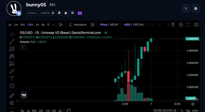 !"We caught $OS / @officialbunnyos early on Virtuals Protocol as @base starts heating up again"