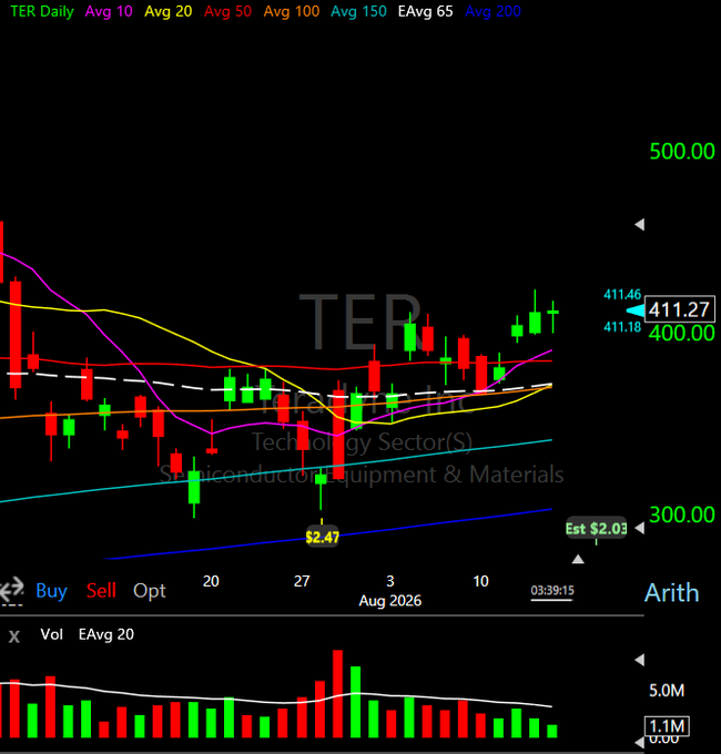 A financial chart for ticker 'TER' (Technology Sector, Semiconductor Equipment & Materials) showing a daily candlestick view with multiple moving averages (10, 20, 50, 100, 150, 200) and a volume panel, with the current price marked at 411.27.
