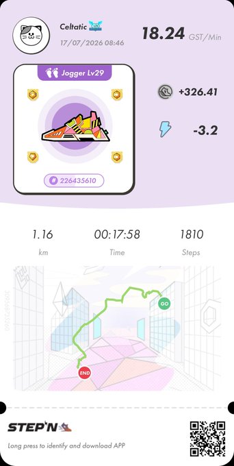 A STEP'N app screenshot showing a Jogger Lv29 sneaker NFT, a GST/Min rate of 18.24, earnings of +326.41 GST and -3.2 energy, with stats of 1.16 km, 17:58 time, and 1810 steps on a green route.