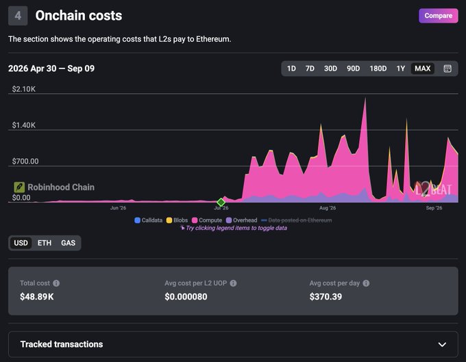 A chart titled 'Onchain costs' shows L2 operating costs to Ethereum from April 30 to September 9, 2026, with a total cost of $48.89K and an average cost per day of $370.39.