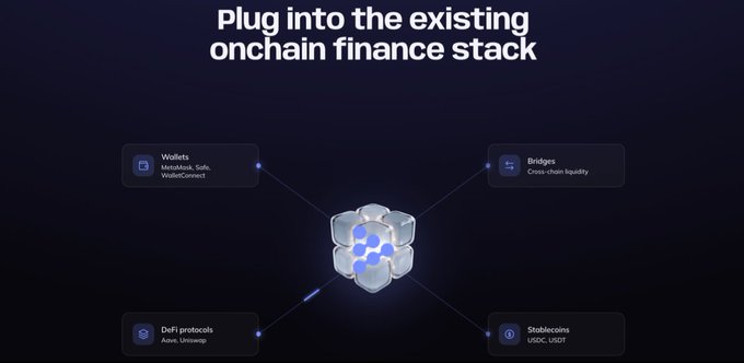 A dark-themed infographic titled 'Plug into the existing onchain finance stack,' showing a central hexagonal icon connected to four categories: Wallets (MetaMask, Safe, WalletConnect), Bridges (Cross-chain liquidity), DeFi protocols (Aave, Uniswap), and Stablecoins (USDC, USDT).