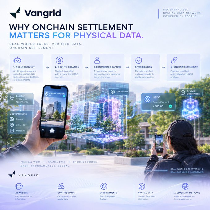 An infographic from Vangrid titled 'WHY ONCHAIN SETTLEMENT MATTERS FOR PHYSICAL DATA' outlines a 5-step process for spatial data verification and USDC payments.
