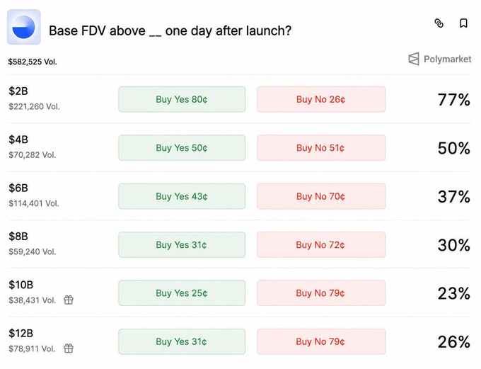 A financial dashboard displays a table with columns for "Base FVD above" and "One day after launch", and rows for "Yes" and "No".
