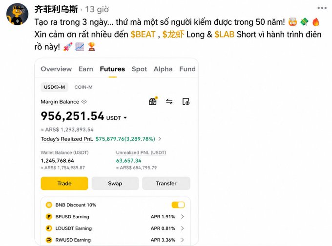 A social media post in Vietnamese by '齐菲利乌斯' shows a crypto trading account screenshot with a margin balance of 956,251.54 USDT and a daily realized PnL of $75,879.76 (3,289.78%), celebrating significant trading gains on $BEAT, $LAB, and $龙虾 Long.