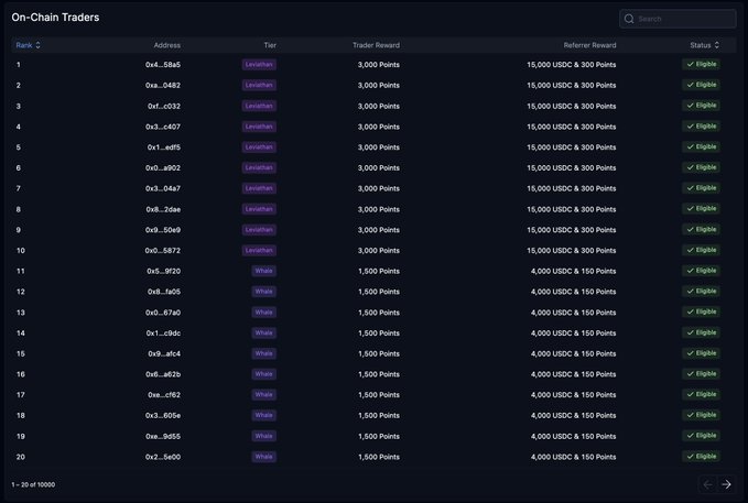 A dark-themed leaderboard titled 'On-Chain Traders' listing the top 20 traders with their addresses, tiers (Leximain and Whale), trader rewards (3,000 or 1,500 Points), and referrer rewards, showing status as 'Eligible'.