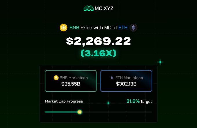 A digital dashboard from MC.XYZ displays that if BNB had Ethereum's current market cap, BNB's price would be $2,269.22, representing a 3.16X increase from its current $95.55B market cap to match ETH's $302.13B cap (31.6% progress toward target). The visualization illustrates the hypothetical price comparison between the two cryptocurrencies.