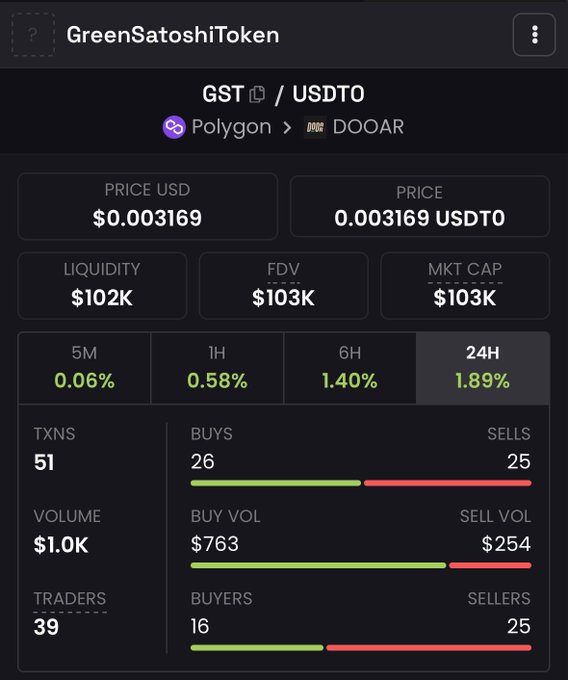 A cryptocurrency trading interface displays the GreenSatoshiToken (GST) pair on the Polygon network via DOOAR, showing a price of $0.003169, liquidity of $102K, and 24H change of 1.89%.