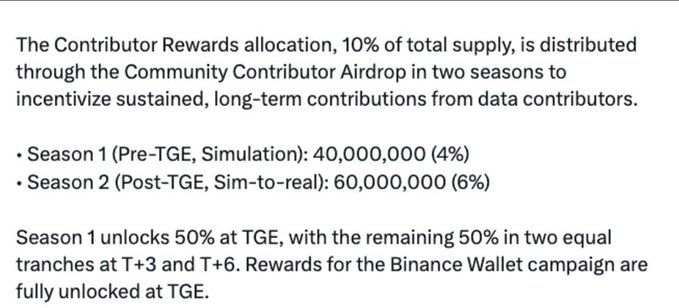 A text excerpt detailing a 'Contributor Rewards allocation' of 10% of total supply, divided into Season 1 (40,000,000 / 4%) and Season 2 (60,000,000 / 6%), with vesting schedules referenced at TGE, T+3, and T+6.