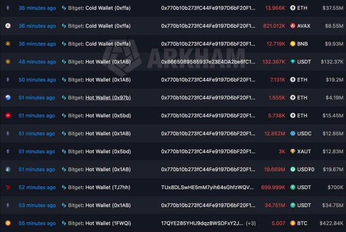 The image displays a blockchain transaction tracker on Arkham showing multiple large withdrawals from Bitget Cold and Hot Wallets within a 36-55 minute window, including 13.966K ETH ($37.55M), 821.012K AVAX ($8.55M), 12.719K BNB ($9.93M), 132.367K USDT ($132.37K), 7.131K ETH ($19.2M), and 699.999K USDT ($700K), among others totaling hundreds of millions in various cryptocurrencies. The screenshot supports the post's claim of a massive Bitget hack, with rapid consecutive withdrawals of ETH, AVAX, BNB, USDT, USDC, and XAUT from multiple wallet addresses linked to the exchange.