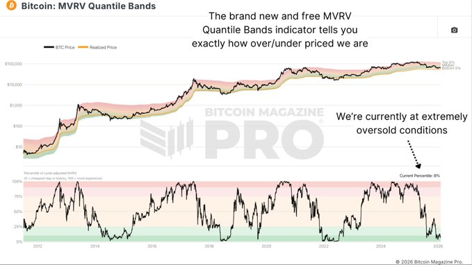 The image displays a Bitcoin Magazine Pro chart showing the MVRV Quantile Bands indicator, with the top panel comparing BTC Price to Realized Price and the bottom panel showing cycle-adjusted MVRV percentiles ranging from 0% to 100%. The chart highlights "extremely oversold conditions" at the 8th percentile, illustrating that Bitcoin has only reached such low MVRV levels at the bottom of every prior bear cycle, supporting the post's claim about a historic buying opportunity.