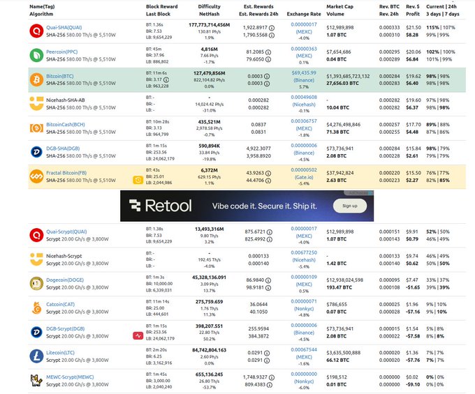 A cryptocurrency mining comparison table lists various algorithms like SHA-256 and Scrypt, displaying metrics such as block reward, estimated rewards, and exchange rate for coins like Bitcoin, Litecoin, and Dogecoin, with a Retool advertisement at the bottom.