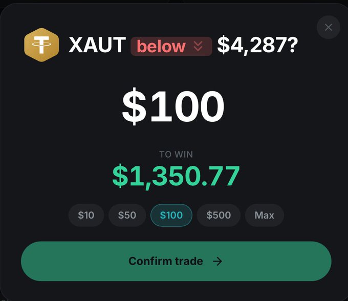 A trading interface prompts a $100 bet on whether XAUT (Tether Gold) will go below $4,287, to win $1,350.77.