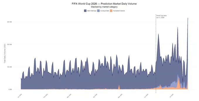 A stacked area chart titled "FIFA World Cup 2026 — Prediction Market Daily Volume" tracks daily trading volume across Match-Ups/Props, Scoring & Stats, and Tournament General categories from January 2026 through July 2026, peaking near $300M daily around the tournament start on June 11, 2026. The chart visually supports the claim that cumulative prediction market volume reached $20B during the World Cup period, with the visible surge after the tournament start date illustrating how the bulk of that volume was generated in just the final weeks.