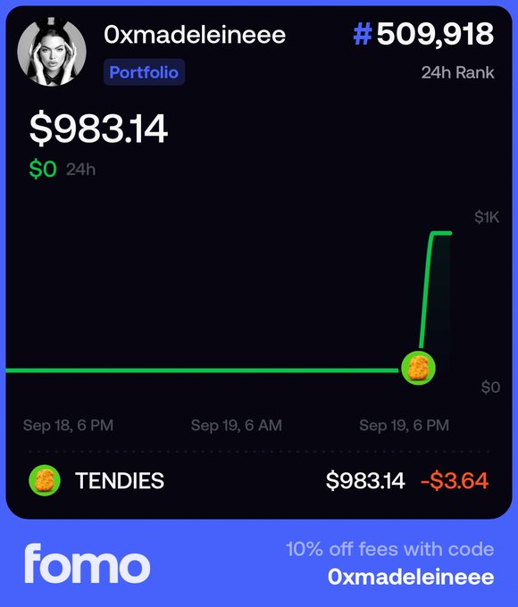 A portfolio screenshot from the Fomo app shows user '0xmadelineeee' ranked #509,918 with a balance of $983.14, featuring a sharp spike in the 'TENDIES' chart.