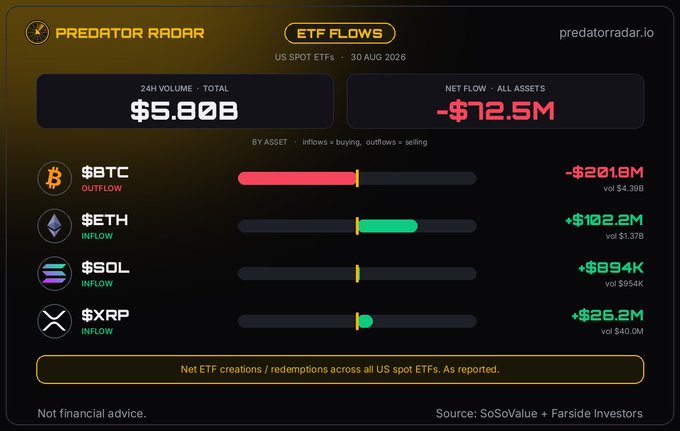 A dark-themed 'PREDATOR RADAR' dashboard showing ETF flows for US SPOT ETFs on 30 AUG 2026, displaying $5.80B total 24H volume and -$72.5M net flow across $BTC (outflow -$20.1M), $ETH (inflow +$10.2M), $SOL (inflow +$894K), and $XRP (inflow +$26.2M).