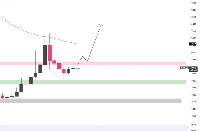 A candlestick financial chart for ILNASDT showing recent price action between roughly 3,000 and 7,000, with a drawn black arrow indicating a sharp upward breakout from a descending resistance trendline.