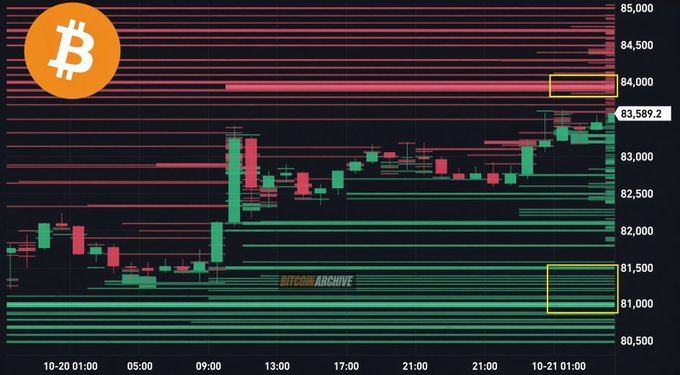 A Bitcoin (₿) candlestick chart shows major horizontal support and resistance zones, with sellers clustered near **$84,000** and buyers defending **$81,000**; the latest price marker reads **83,589.2**. The chart visually frames the question of whether bulls can break the upper **$84,000** wall.