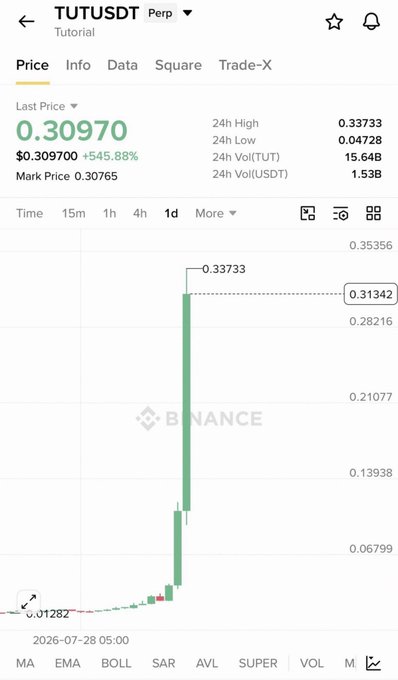 A Binance trading chart shows the TUT/USDT perpetual pair with a last price of $0.30970, marking a +545.88% gain from a low of $0.01282, with a 24-hour high of $0.33733. The sharp price spike illustrates the type of explosive altcoin gains the post references in highlighting a "90%+ publicly proven success rate on altcoins trades."