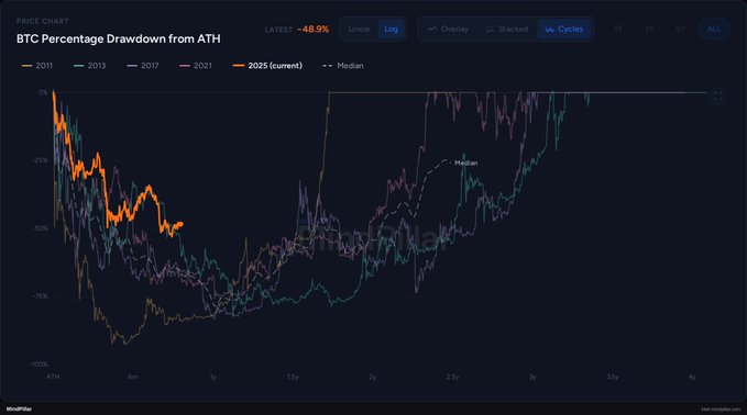 A "BTC Percentage Drawdown from ATH" chart comparing the current 2025 drawdown (-46.9%) against historical cycles, showing the current trajectory closely tracking the 2013 cycle. The orange line representing 2025 aligns with the green 2013 line near the 6-month mark, supporting the post's observation of a similar ~50% drawdown at day 246 before 2013's deeper decline to -91%.