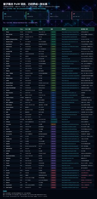 A dark-themed leaderboard webpage titled '量子概念 PoW 项目，已经形成一张长表' lists numerous cryptocurrency projects with their tickers, unit prices, and PoW information columns.