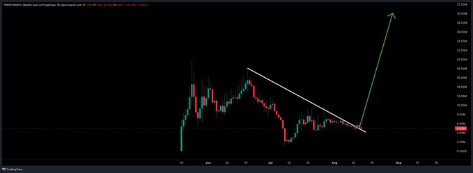 A cryptocurrency candlestick chart on TradingView shows a descending trendline followed by a large green arrow projecting an upward breakout.