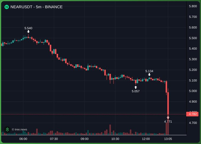 A 5-minute Binance candlestick chart of NEAR/USDT shows a sharp decline from a high of $5.540 to a low of $4.771, with the price currently around $4.882 — visually illustrating the dramatic end to the NEAR narrative referenced in the post.