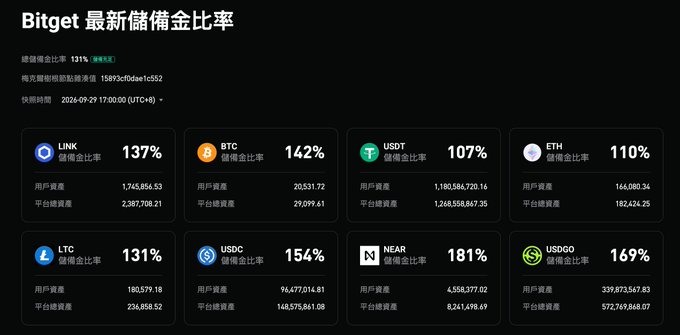 A screenshot of Bitget's latest reserve ratios showing a total reserve ratio of 131% and a Merkle tree reserve ratio of 15893dfddae1c552, with breakdowns for LINK (137%), BTC (142%), USDT (107%), ETH (110%), LTC (131%), USDC (154%), NEAR (181%), and USDGO (169%).