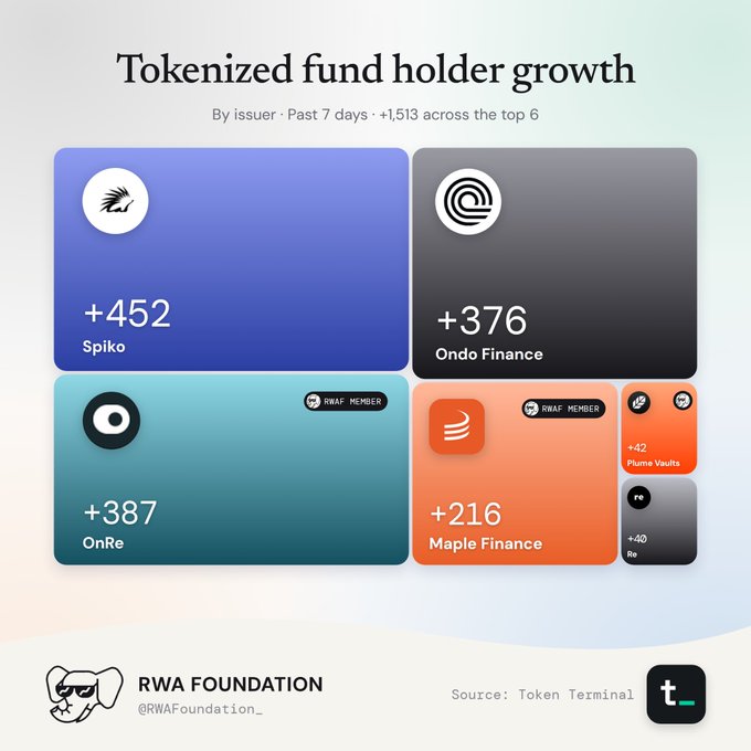 RWA Foundation infographic titled “Tokenized fund holder growth” showing past-7-day growth led by Spike (+452), OnRe (+387), Ondo Finance (+376), and Maple Finance (+216).
