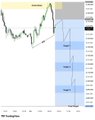 A financial trading chart interface displaying candlestick patterns and price data in a panel layout.