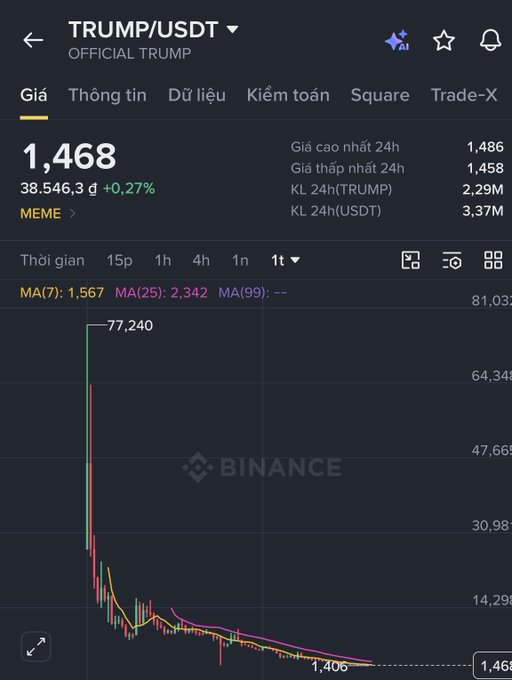 A Binance trading chart for 'TRUMP/USDT OFFICIAL TRUMP' showing a price of 1,468 USDT, with a 24h high of 1,486 and a dramatic price drop from 77,240.