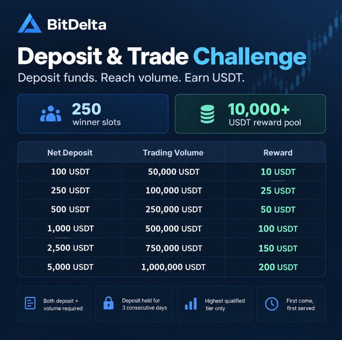 A promotional graphic for 'BitDelta' detailing a 'Deposit & Trade Challenge' with a reward pool of '10,000+ USDT' across 250 winner slots, listing tiered deposit, volume, and payout amounts in a table.