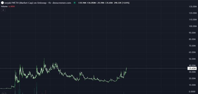 The image features a dark-colored screen displaying a chart that shows Bitcoin prices over time. It is a line graph, indicating fluctuations in the market's value of Bitcoins. The chart has varying lines representing different periods or price ranges. There are numbers on both sides of the chart, likely providing information about these Bitcoin values. A caption below the image reads: "I still believe people are greatly underestimating $WOJAK Not every meme gets a second chance to go great. Wojak represents internet culture. Millions of people recognize this face. Millions of people resonate with this emotion. And now, Ethereum (ETH) is waking up." The post is in focus and related to the image's content.