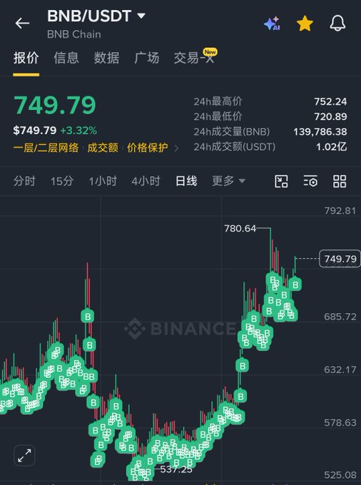 A Binance mobile app screenshot showing the BNB/USDT trading pair at $749.79, up 3.32%, with a candlestick chart featuring Binance logo markers overlaid on the price action.