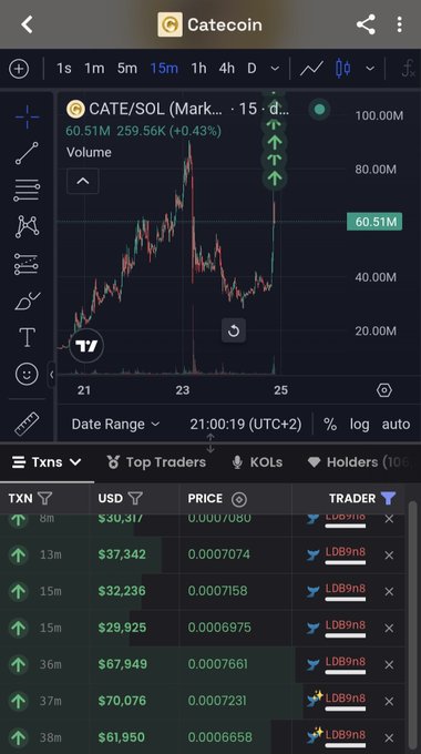 A mobile screenshot of a CATE/SOL (Catecoin) trading chart showing 259.56K (+0.43%) with a price of 60.51M, volume of 60.51M, and a transactions list below with trades from trader LDB9n8.