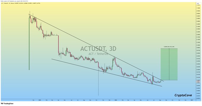 A 3-day candlestick chart for ACTUSDT (ACT/TetherUS) showing a descending wedge pattern with a projected breakout target of approximately +273.20%, supporting the post's call to accumulate ACT before a potential upward move.