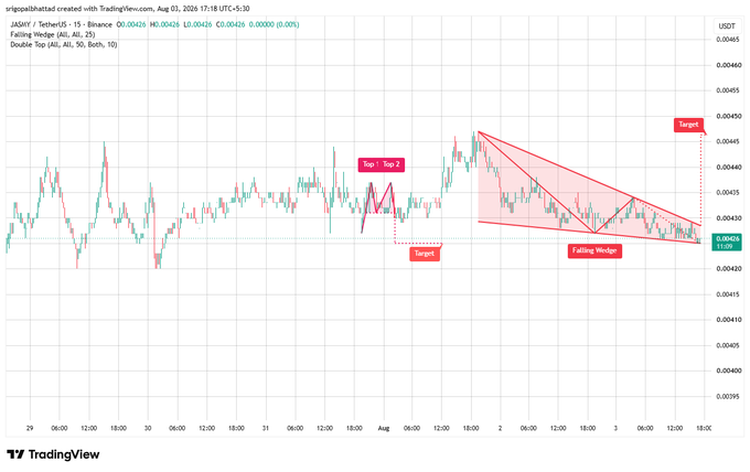 A TradingView candlestick chart for JASMY/USDT showing a 'Top 1: Top 2' pattern and a 'Falling Wedge' technical analysis formation with indicated targets.