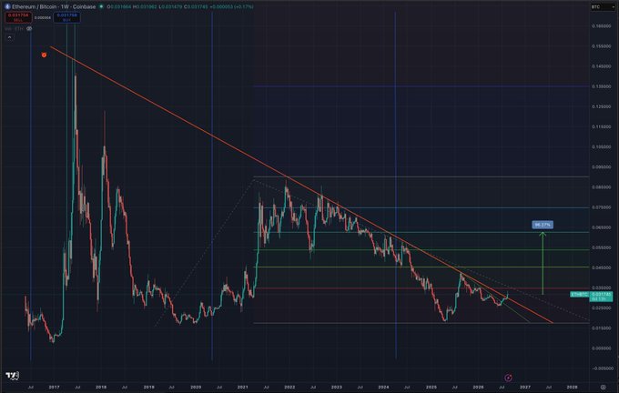 A long-term weekly chart of the ETH/BTC ratio on Coinbase shows Ethereum/Bitcoin breaking above a 9-year descending trendline resistance, with the current ratio around 0.0339 and a target projection marked at 0.0636 (+87%). The chart visually emphasizes the historic breakout from a multi-year downtrend against Bitcoin, reinforcing the post's bullish narrative.