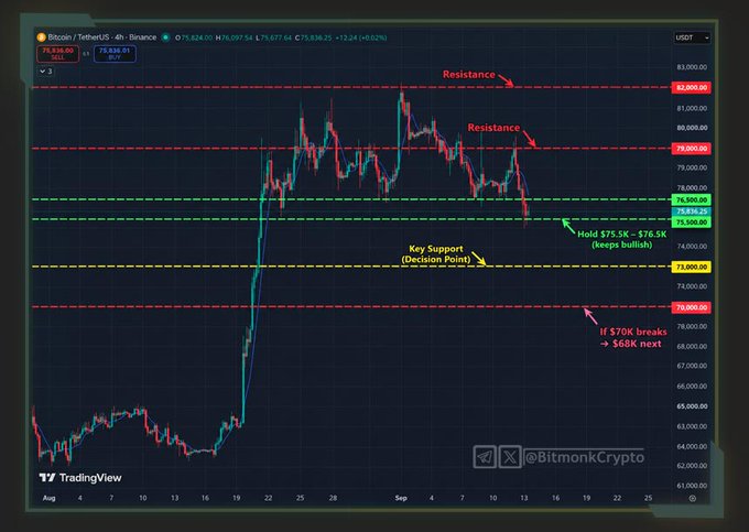 A Bitcoin/USDT 4-hour Binance chart shows BTC trading at approximately $75,836, with key resistance levels marked at $79,000 and $82,000 and critical support at $75,500–$76,500, visually reinforcing the post's analysis of $76K as a pivotal battleground between holding bullish momentum or breaking toward $68K next.