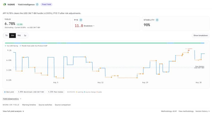 The image shows the f(x) Protocol Yield Intelligence page displaying a USD yield of 6.78% on USDC (with a PYS of 11.0) and 90% stability over 30 days, illustrating the ~6% return on fxUSD mentioned in the post as part of a leveraged yield strategy involving ETH collateral, 0% APR borrowing, and $FXN rewards.