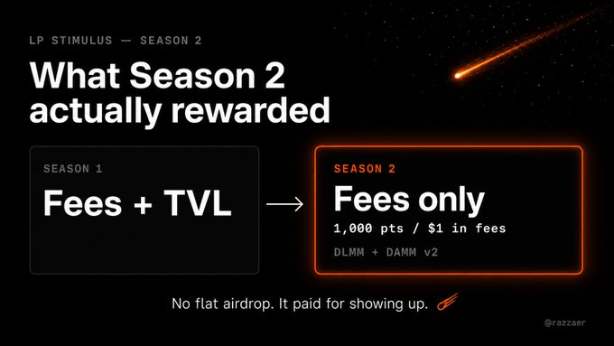 The image is a graphic from @razzaaer titled "LP STIMULUS — SEASON 2" with the heading "What Season 2 actually rewarded," showing a transition from "SEASON 1: Fees + TVL" to "SEASON 2: Fees only" (1,000 pts / $1 in fees via DLMM + DAMM v2), with the caption "No flat airdrop. It paid for showing up." The graphic visually summarizes the post's key point: Season 2's LP rewards shifted to a fees-only model measured at 1,000 points per $1 in fees generated through DLMM and DAMM v2 positions, dropping the TVL-based component from Season 1.