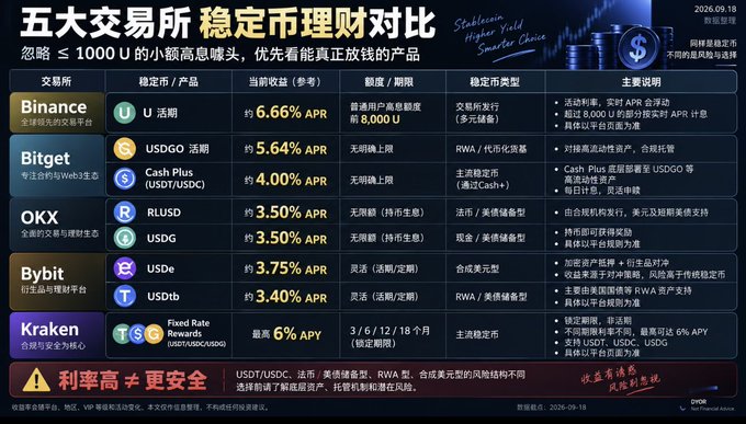 A Chinese-language chart titled '五大交易所 稳定币理财对比' comparing stablecoin financial products on Binance, Bitget, OKX, Bybit, and Kraken.