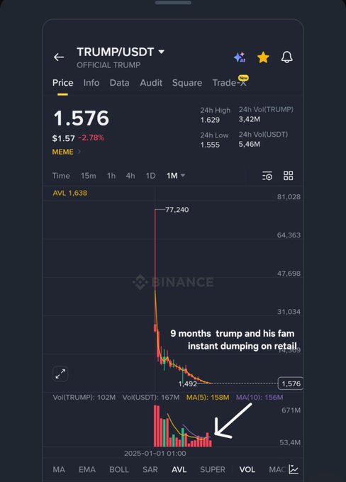 The image shows a Binance price chart for TRUMP/USDT trading pair, with the current price at 1.576 USDT (down 2.78%), displaying a dramatic price drop from a high of 77,240 down to current levels over 9 months. An overlaid text reads "9 months trump and his fam instant dumping on retail" with an arrow pointing to declining volume, illustrating the post's criticism of sustained sell pressure on the official TRUMP token since its launch.