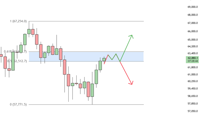 A Bitcoin ($BTC) candlestick chart showing price action between 0 (57,771.5) and 1 (67,254.0), with a highlighted blue range box around the 62,512.7 - 63,400 level. Red and green arrows illustrate two potential scenarios: a bullish breakout to new highs if the range holds, or a bearish rejection forming a lower high and dropping toward the 57,771.5 lows.