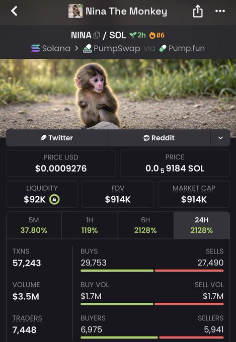 A cryptocurrency tracking app screen for 'Nina The Monkey' (NINA/SOL) on Solana via PumpSwap and Pump.fun, showing a baby monkey photo and price metrics including a 24H increase of 2128%.