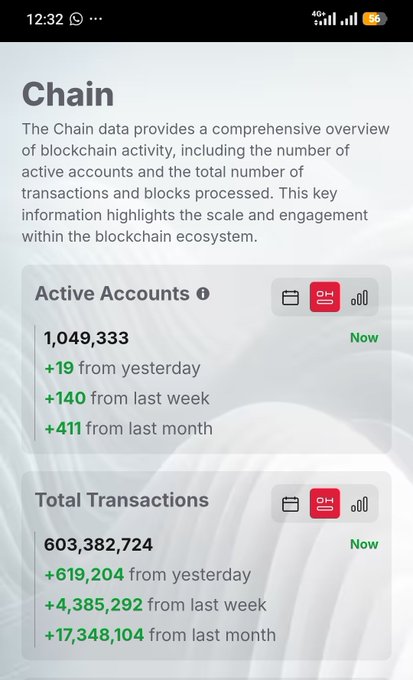 A mobile app screen titled 'Chain' displays blockchain statistics, showing 1,049,333 active accounts and 603,382,724 total transactions, with green text highlighting increases from yesterday, last week, and last month.