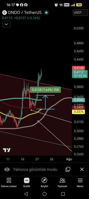 Trading chart of ONDO/TetherUS showing price at 0.4112 (+3.16%) with moving averages and a 7.64% gain marked over the recent period.